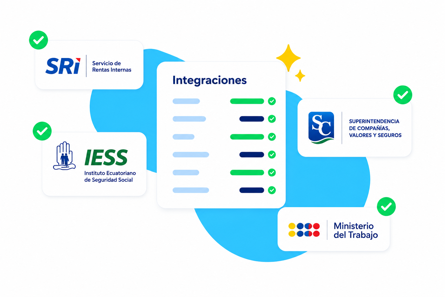 Ilustración de integraciones con el SRI, IESS, Superintendencia de Compañías y Ministerio del Trabajo